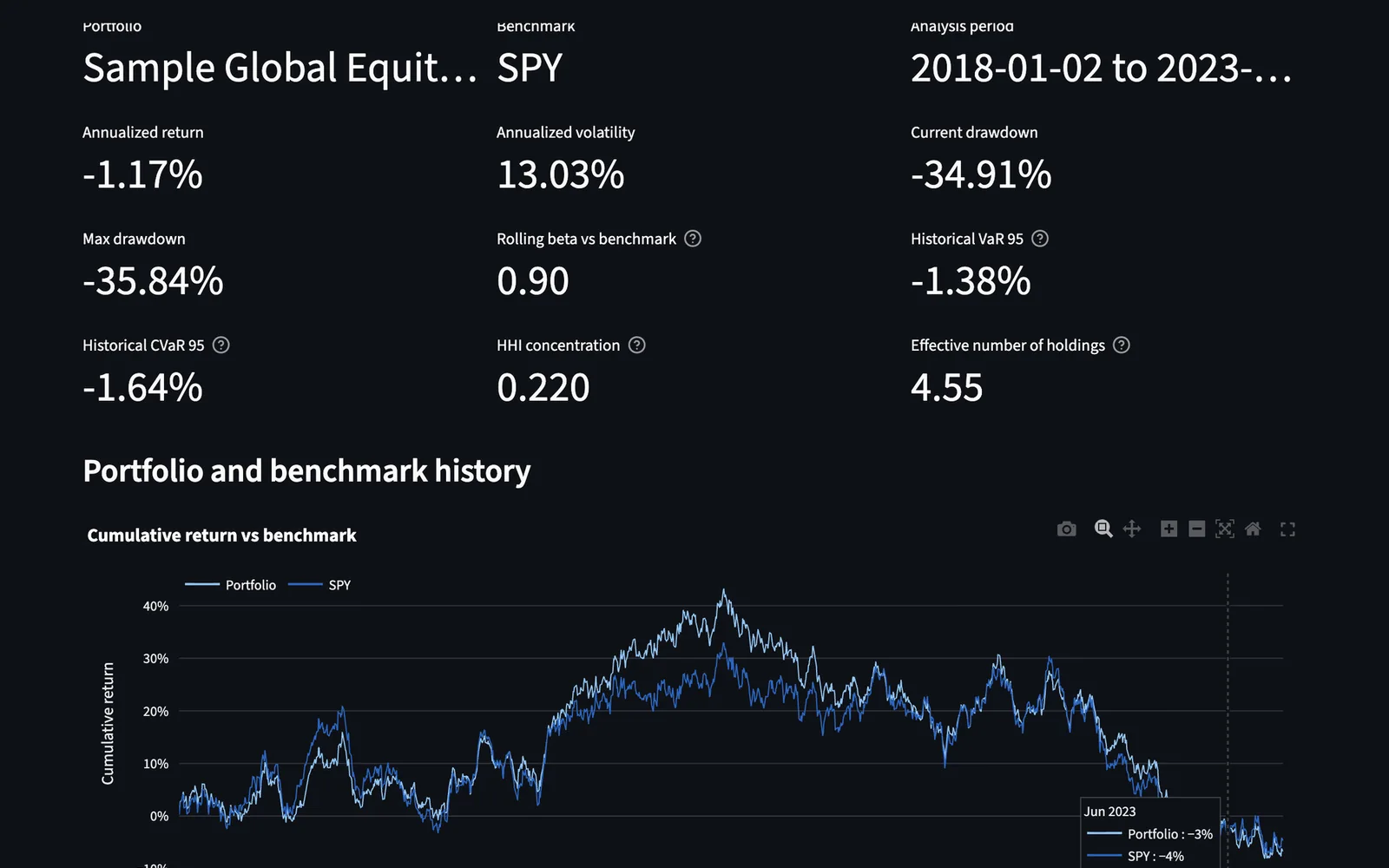 Market risk research dashboard showing portfolio metrics, regime diagnostics, stress tests, and chronologically controlled backtesting.